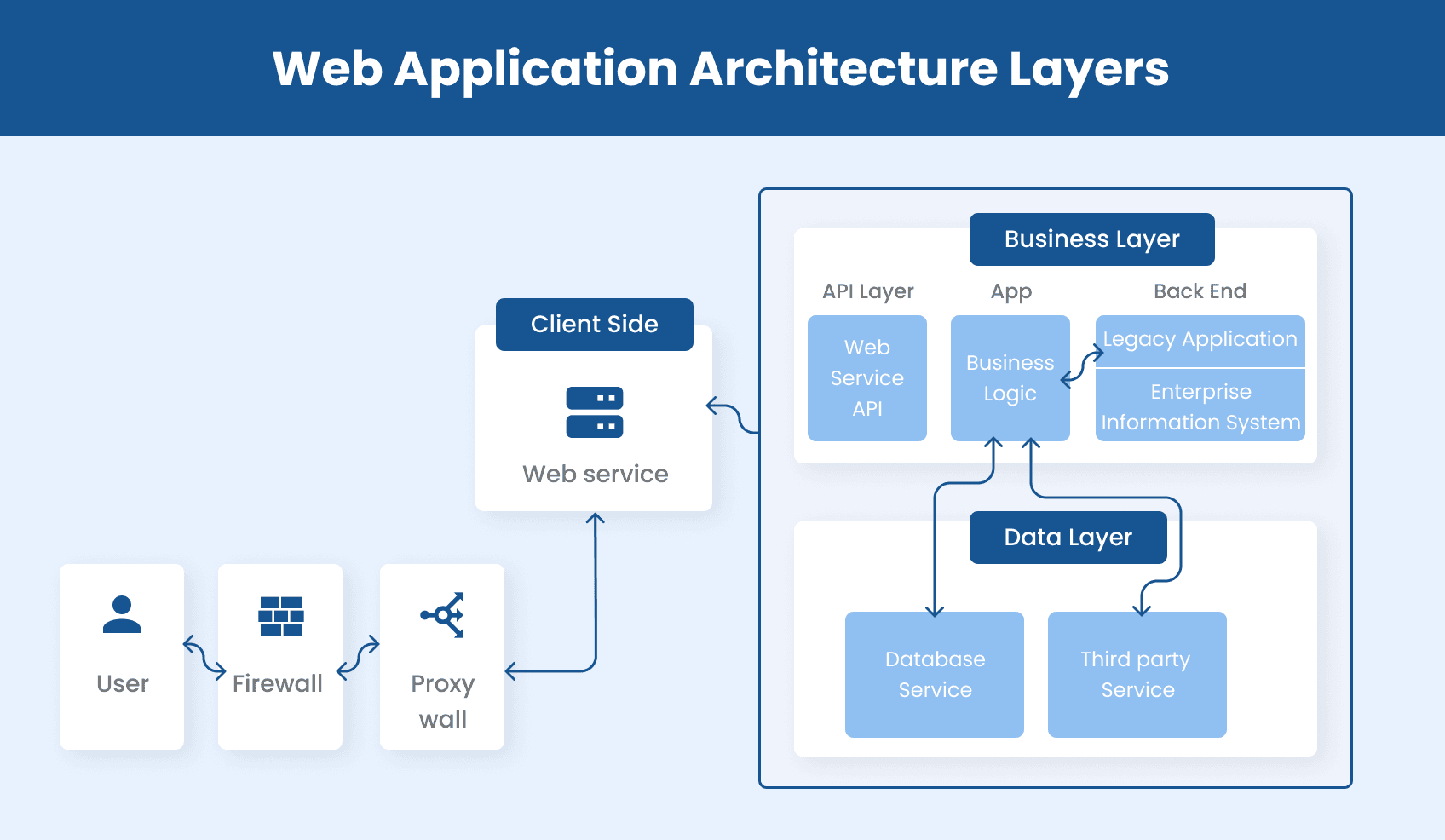 Web Application Architecture: The Latest Guide 2025