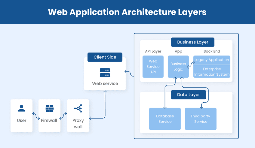 Common web application architectures - .NET