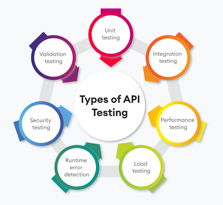 API Testing Methodologies Benefits And Approaches