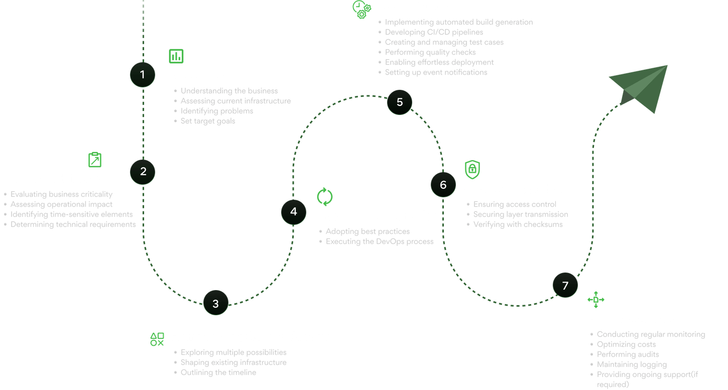 devops-consulting-process