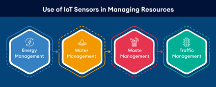 Impact Of IoT For Smart Cities & Urban Development