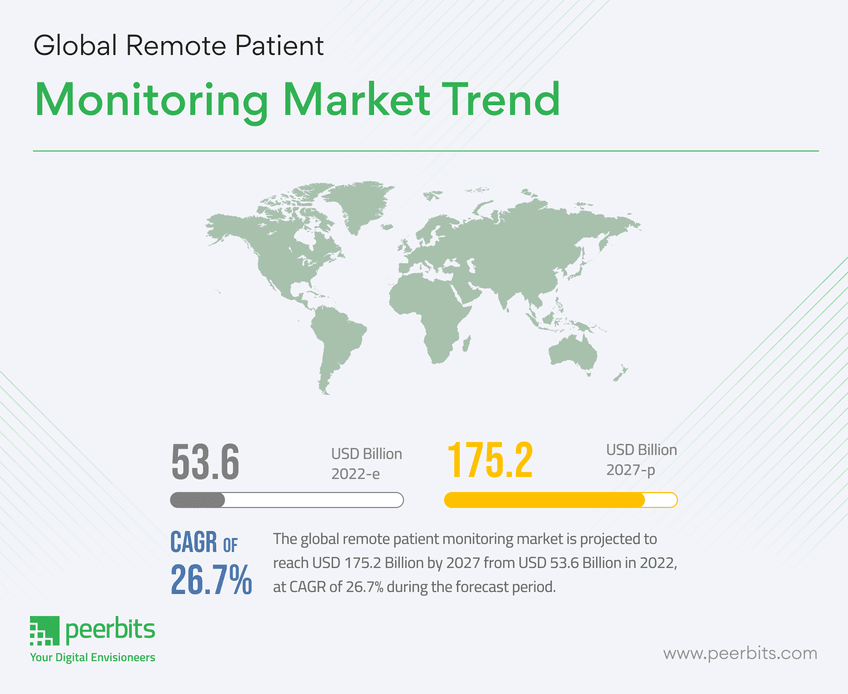 global-remote-patient-monitoring-market-trends-peerbits