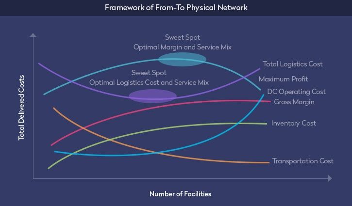 s 'Regionalization' of its U.S. Logistics Network Leads to Reduced  Costs, Faster Delivery - Retail TouchPoints