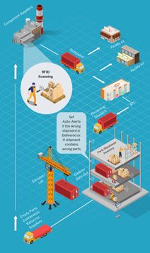 Guide on RFID and its apps in supply chain management and logistics