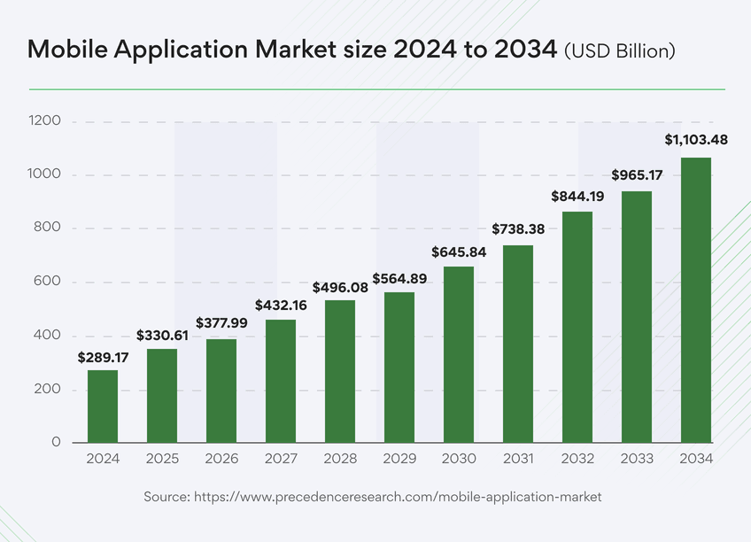 mobile-application-downloads-worldwide-graph