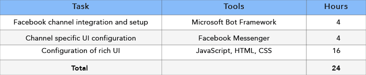 The Cost And Duration To Develop A Messenger Chatbot