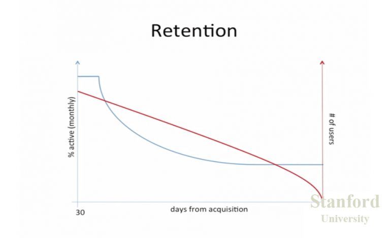 retention curve