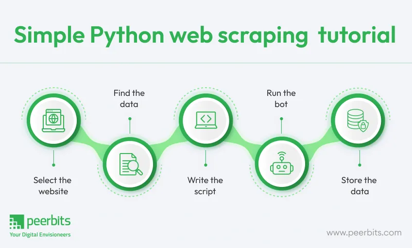 Guide for Web Scraping: Python Libraries, Features and Techniques