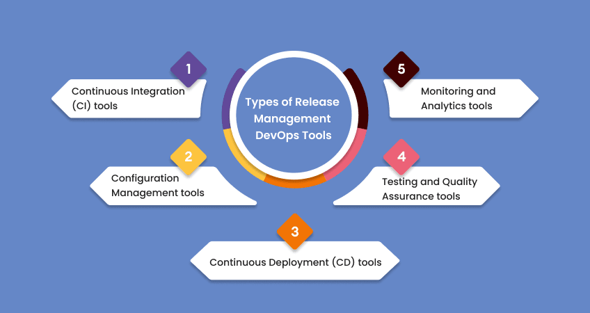 What is Release Management: An In-Depth Look at Process, Implementation,  and Gains - Geekflare