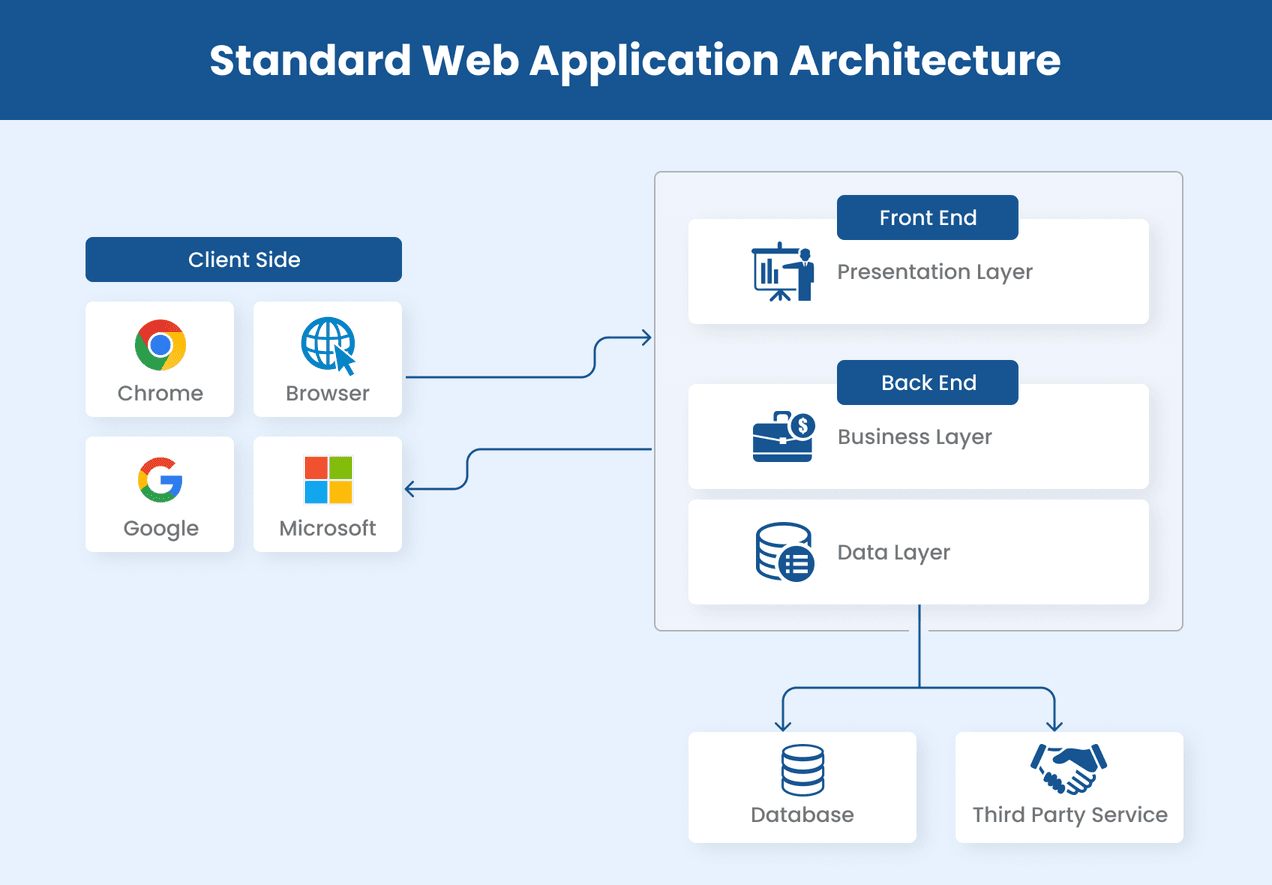 Web Application Architecture: The Latest Guide 2025