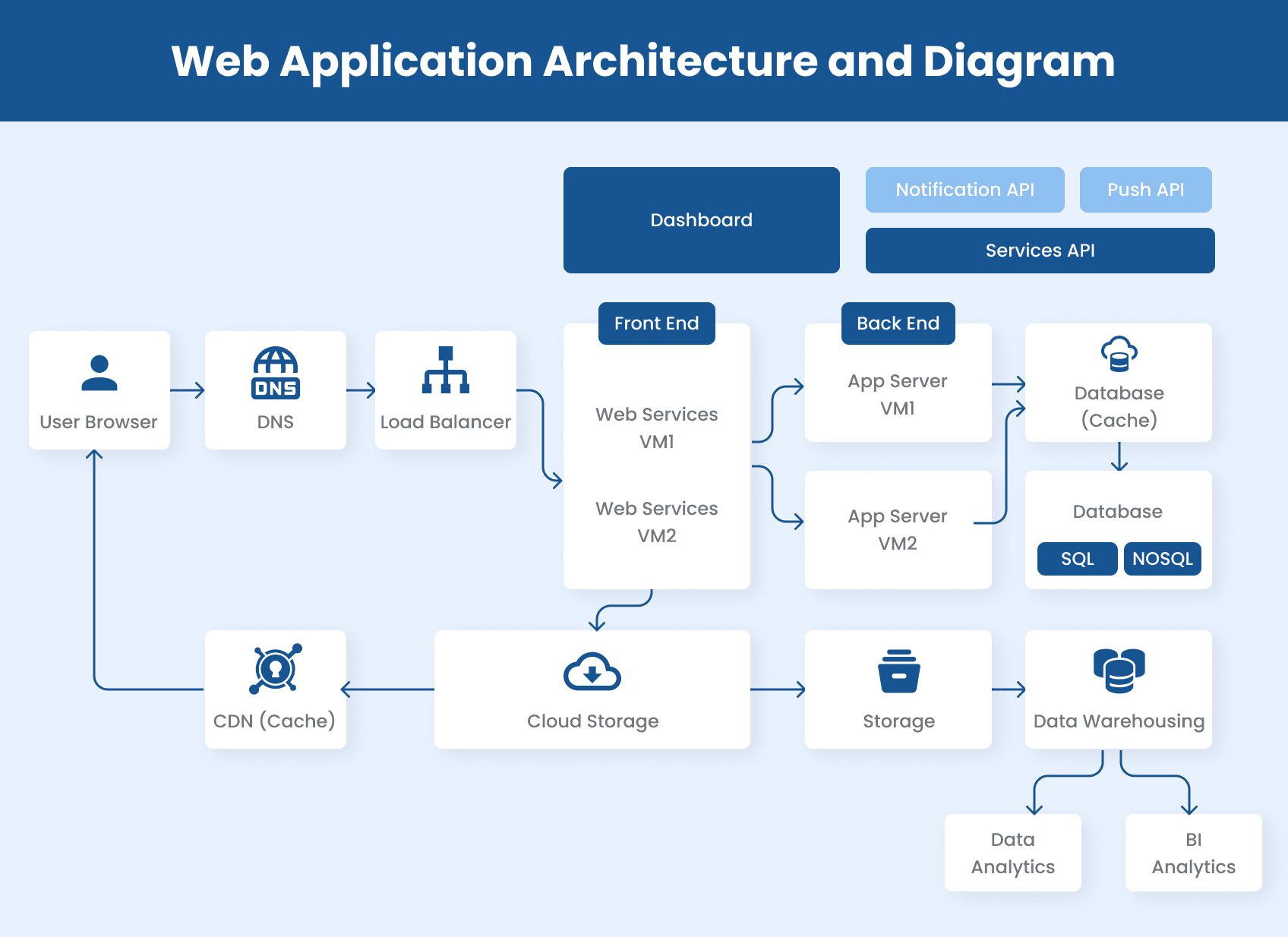 Application Architecture Diagram For Web Application Applica