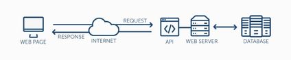 Guide: API Development - Types, Working,, Tools, Best Practices