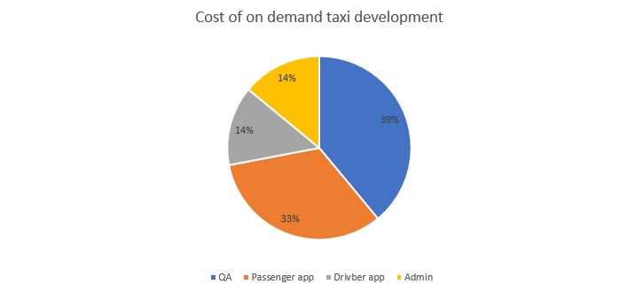 Cost to build an on-demand taxi solution with mobile apps?