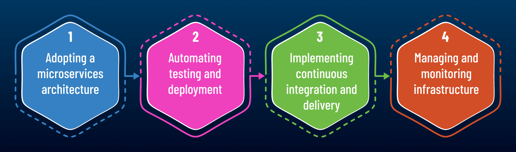 Cloud-based DevOps For Scalable B2B Product Engineering