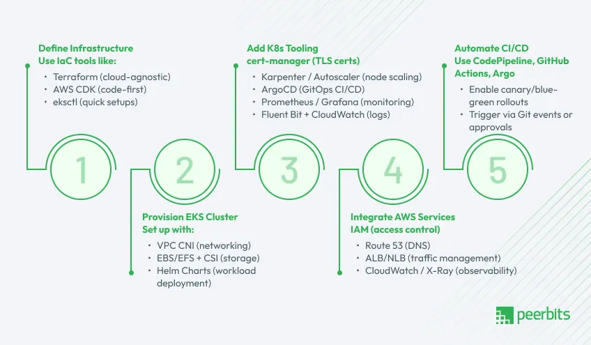 adoption-kubernetes-with-aws-eks